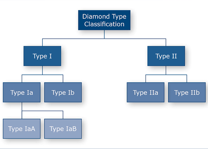 Types of diamonds illustration