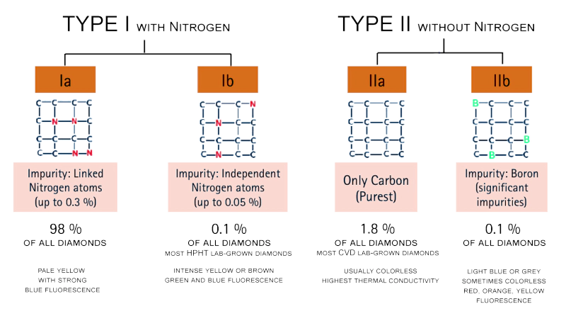 Diamond blood types type 2a 2II diamond illustration