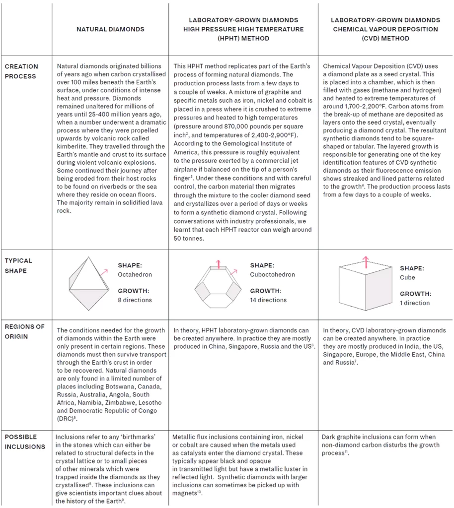 lab vs. natural chart