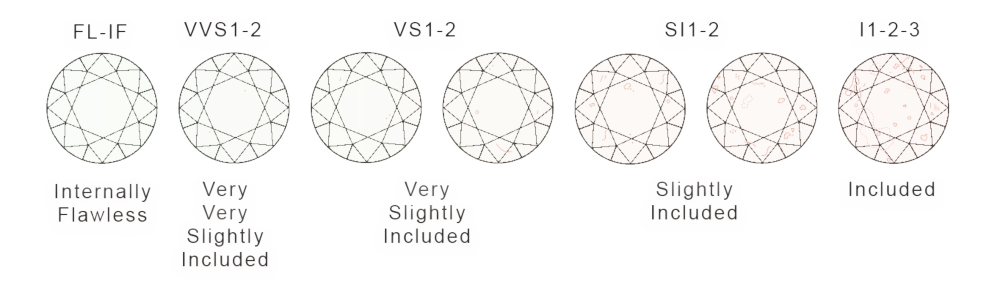 Diamond clarityscale