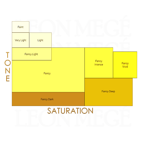 Fancy yellow diamonds tone and saturation graph